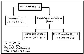 Carbon Analysis Diagram
