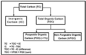 Carbon Analysis Diagram