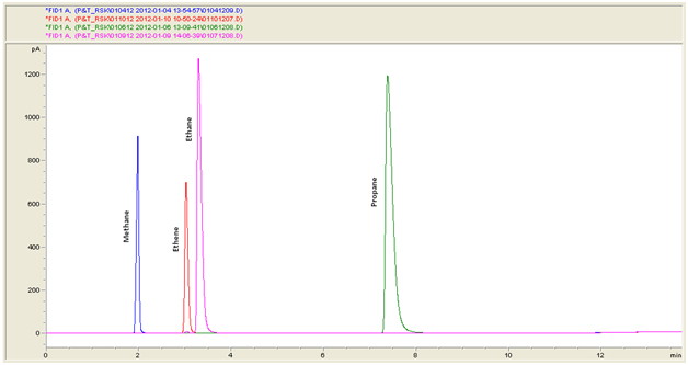 Overlay Chromatograms of Gas Standards using Purge and Trap