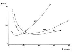 Van Deemter Plot of Helium Nitrogen and Hydrogen